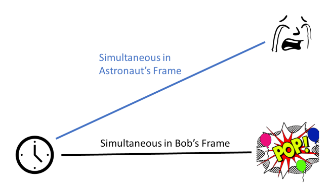 An image illustrating relativity of simultaneity.